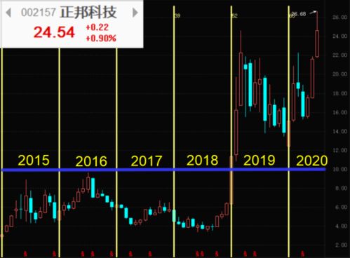 豬價(jià)飆升助業(yè)績騰飛，正邦科技軟件銷售業(yè)務(wù)成新增長點(diǎn)